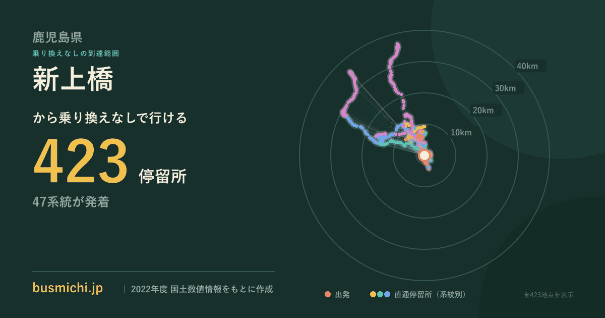 新上橋バス停（鹿児島県）から直通で行ける停留所の概略図