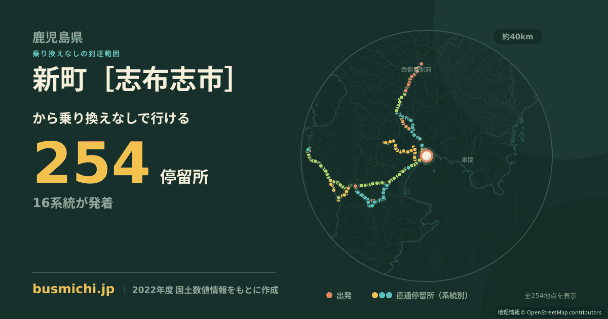 新町［志布志市］バス停から直通で行ける停留所の概略図