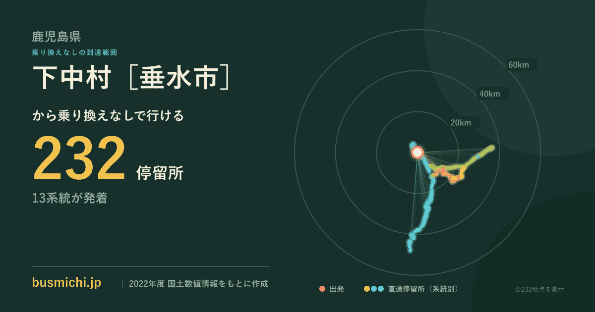 下中村［垂水市］バス停から直通で行ける停留所の概略図