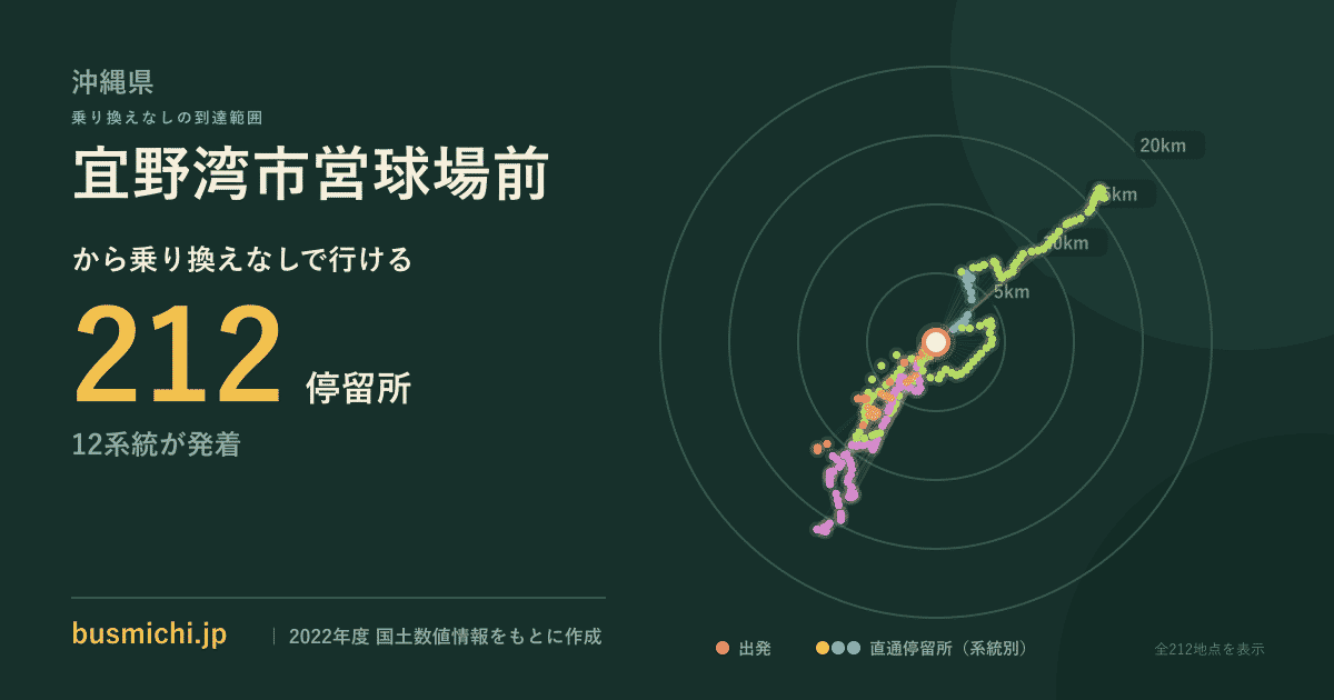 宜野湾市営球場前バス停から直通で行ける停留所の概略図