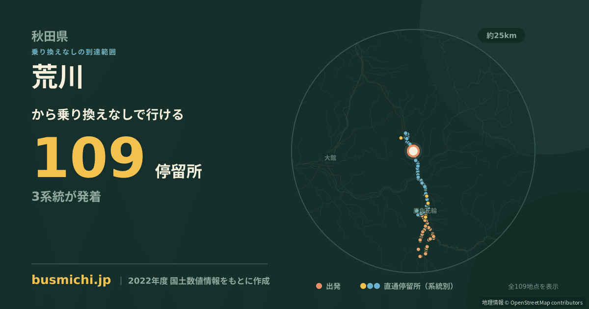 荒川バス停（小坂町）から直通で行ける停留所の概略図