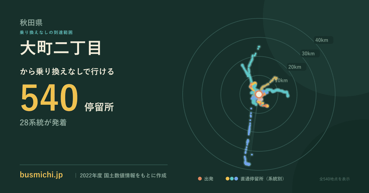 大町二丁目バス停（秋田県）から直通で行ける停留所の概略図