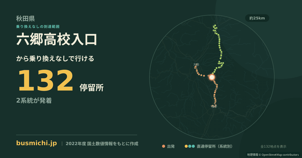 六郷高校入口バス停から直通で行ける停留所の概略図