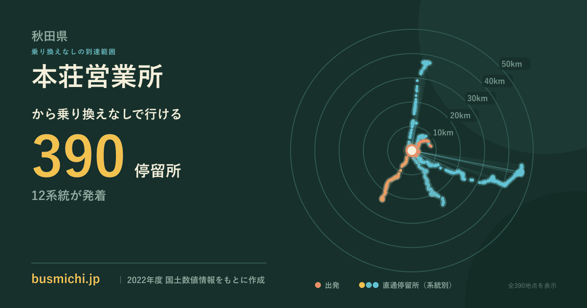 本荘営業所バス停から直通で行ける停留所の概略図