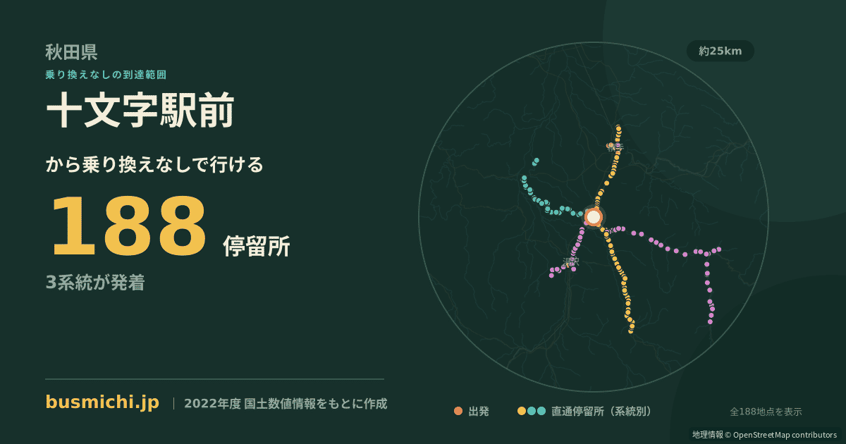 十文字駅前バス停から直通で行ける停留所の概略図