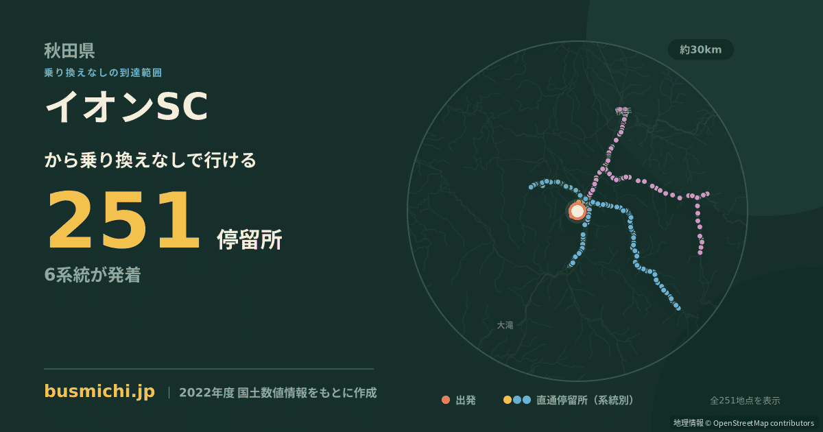 イオンSCバス停から直通で行ける停留所の概略図