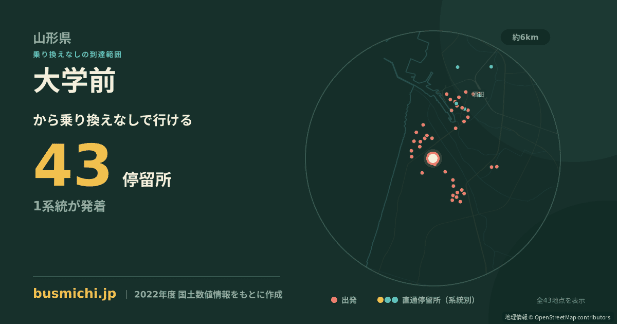 大学前バス停（酒田市）から直通で行ける停留所の概略図