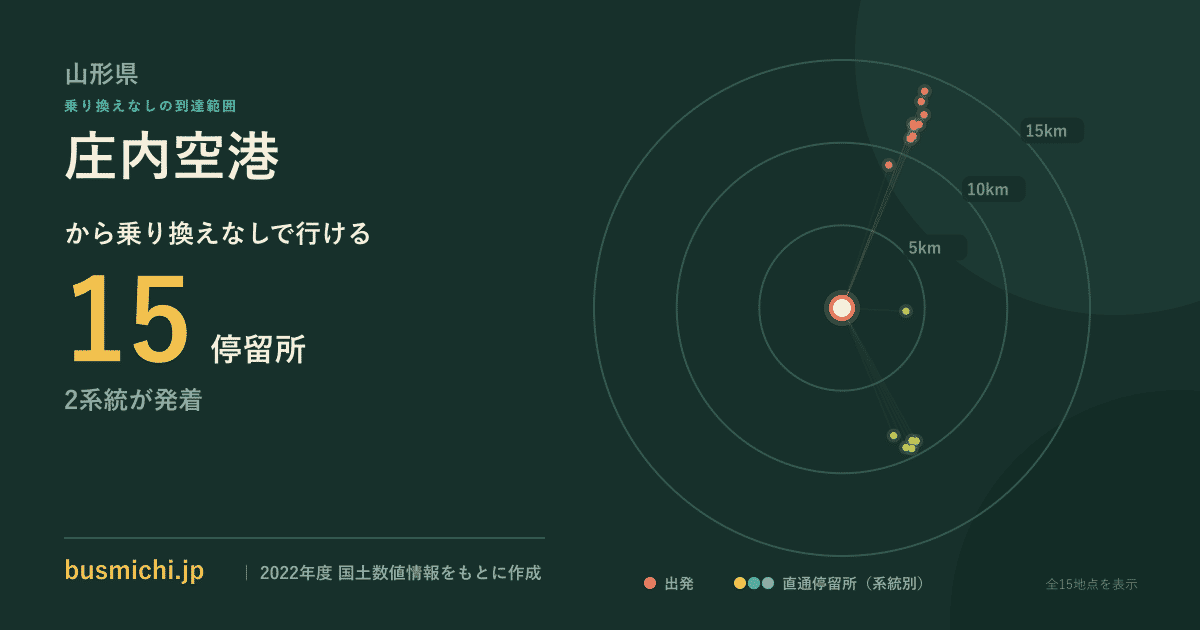 庄内空港バス停から直通で行ける停留所の概略図