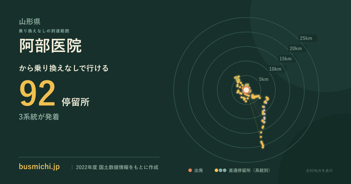 阿部医院バス停から直通で行ける停留所の概略図