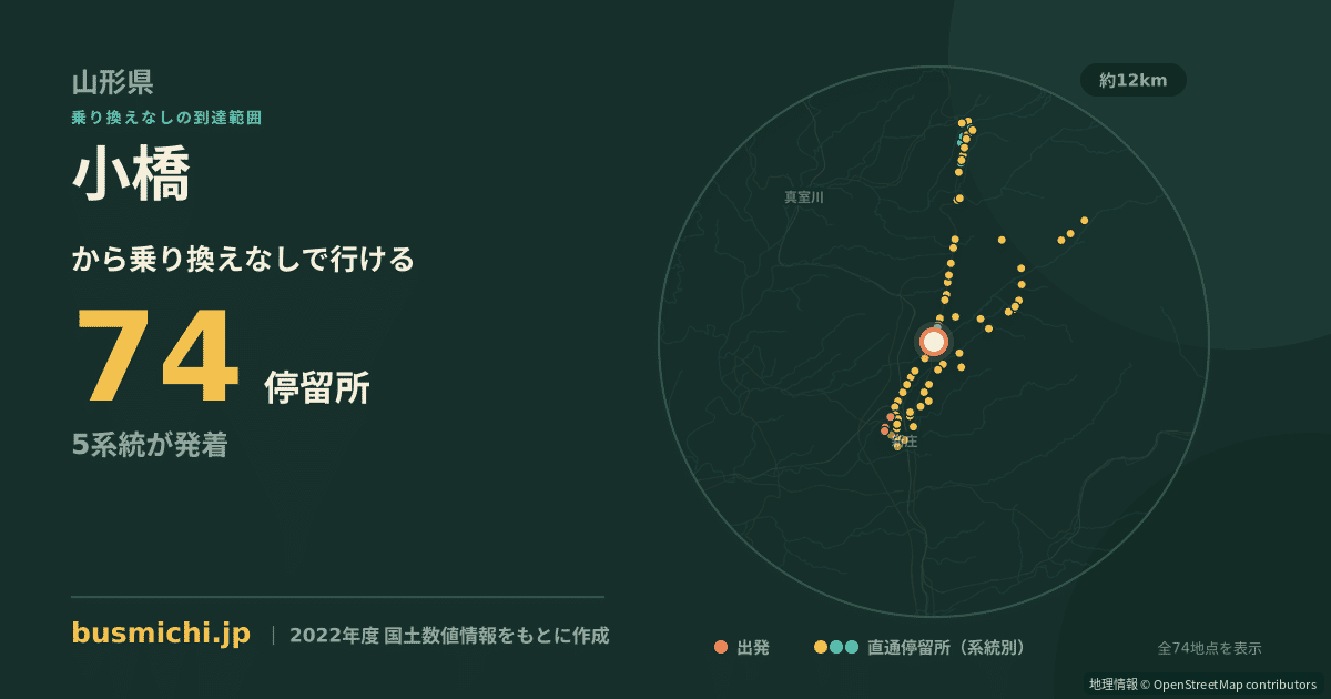 小橋バス停（新庄市）から直通で行ける停留所の概略図