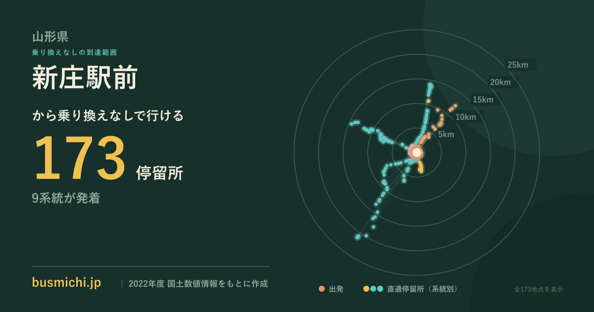 新庄駅前バス停から直通で行ける停留所の概略図