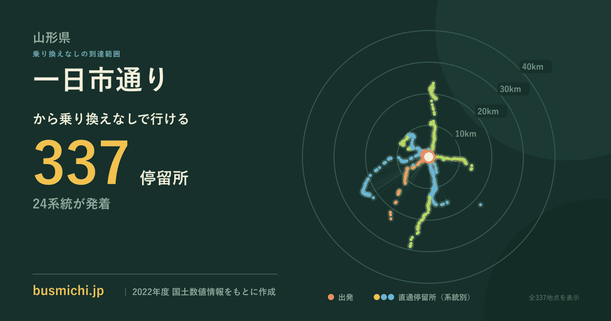 一日市通りバス停から直通で行ける停留所の概略図