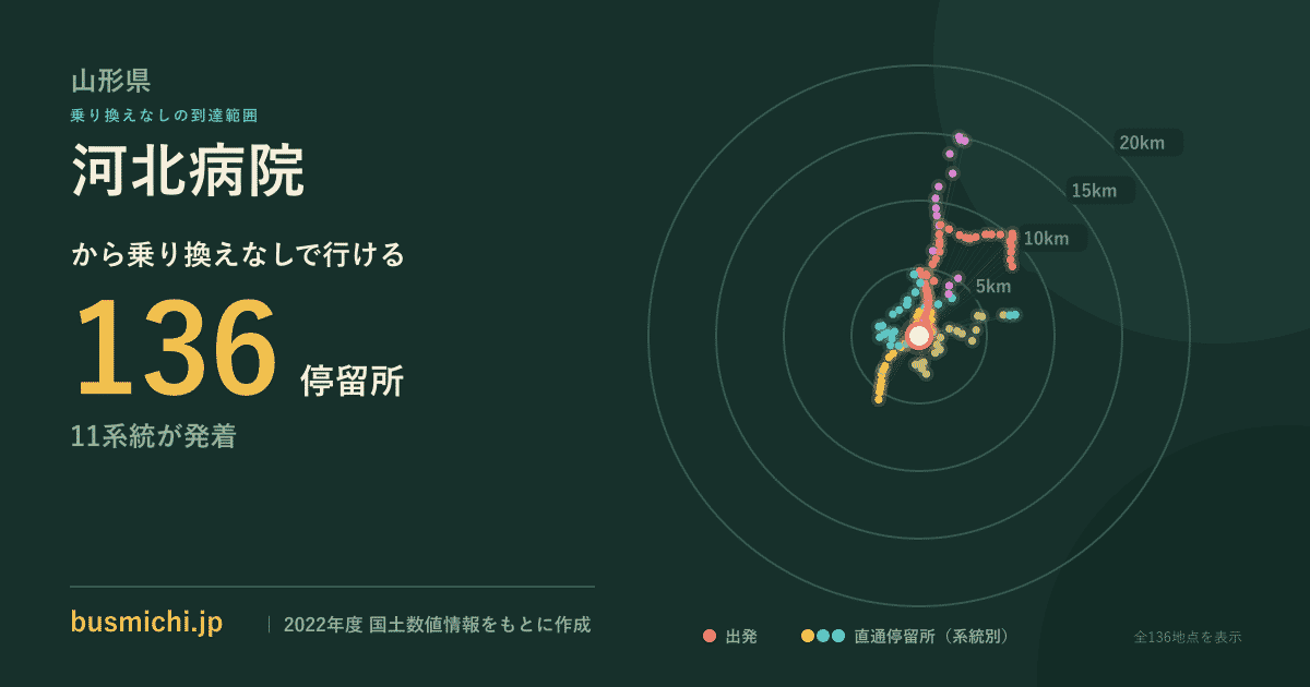 河北病院バス停から直通で行ける停留所の概略図