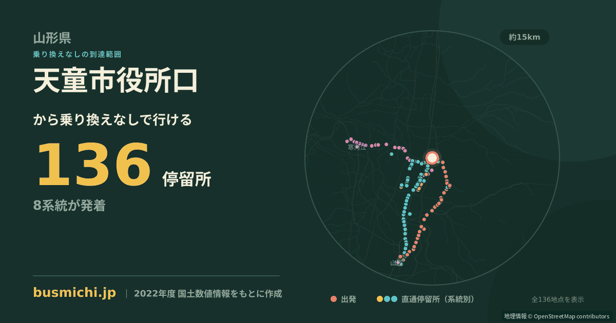 天童市役所口バス停から直通で行ける停留所の概略図