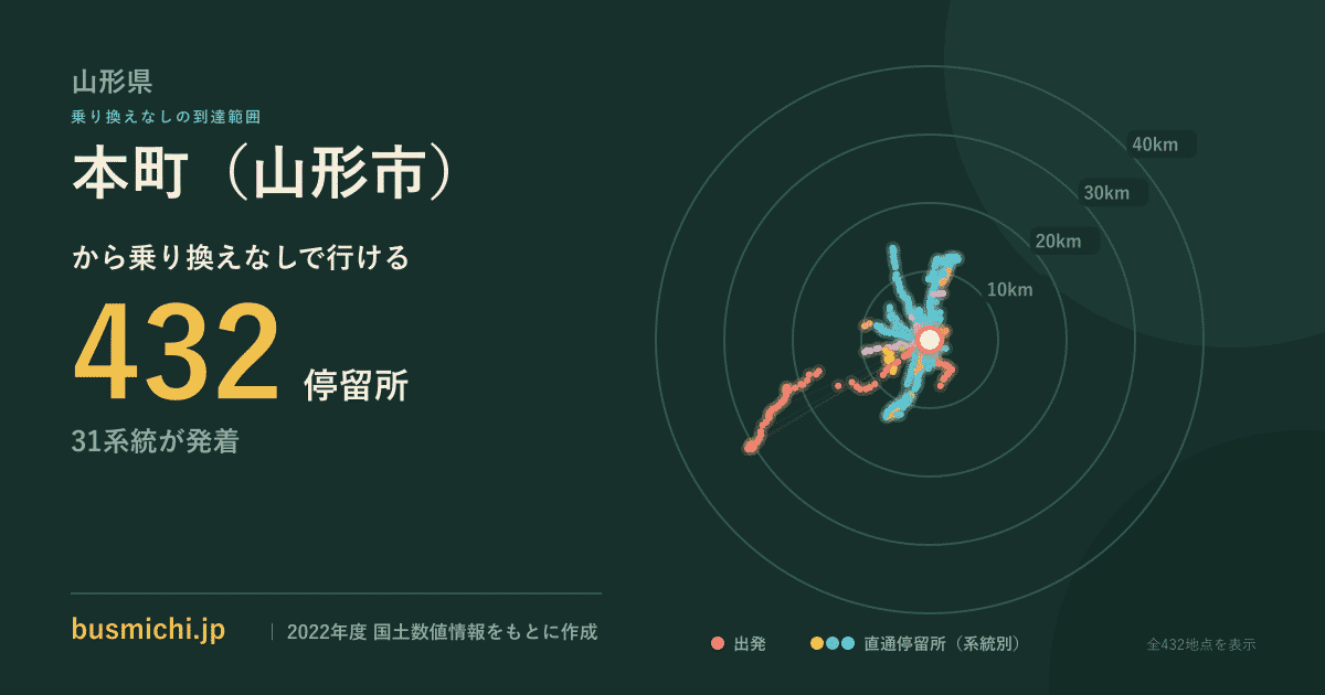 本町（山形市）バス停から直通で行ける停留所の概略図