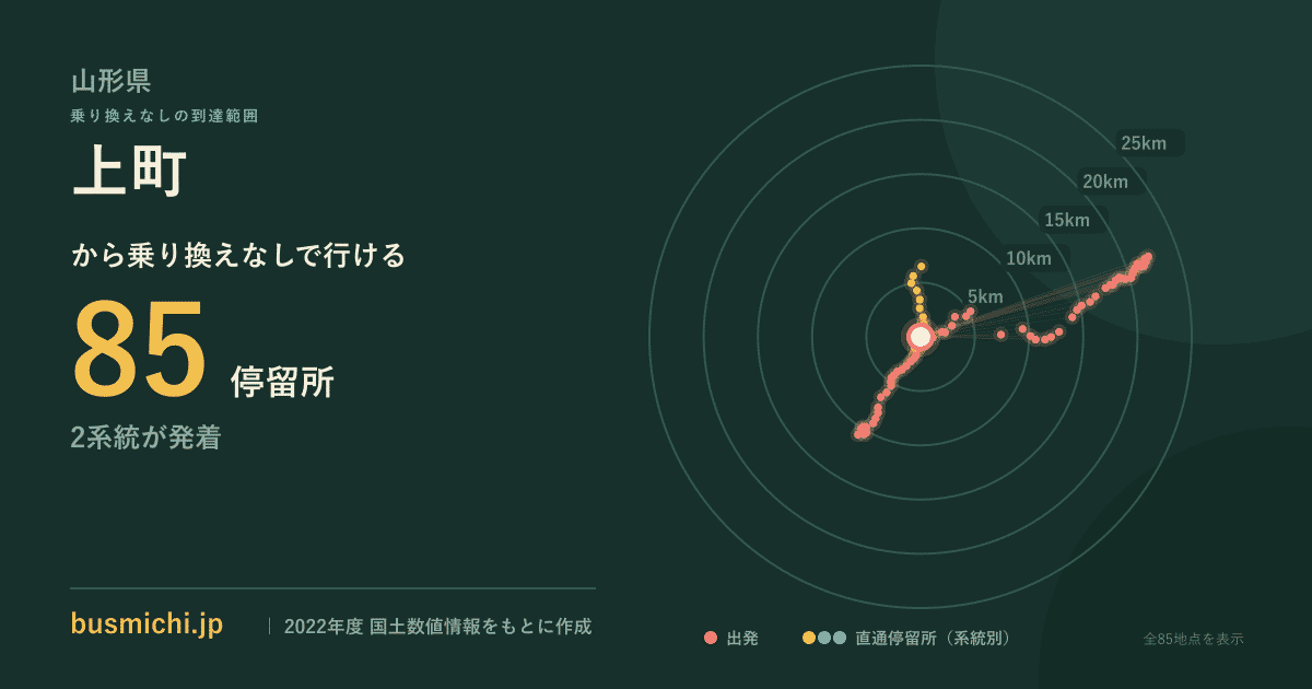 上町バス停（白鷹町）から直通で行ける停留所の概略図
