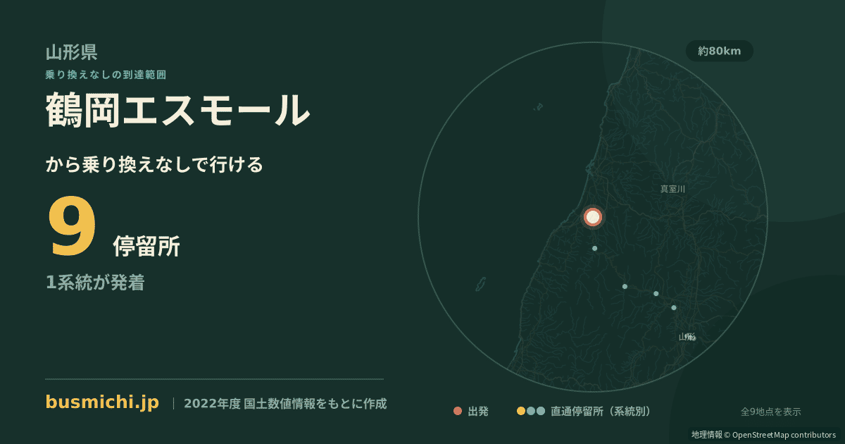 鶴岡エスモールバス停から直通で行ける停留所の概略図