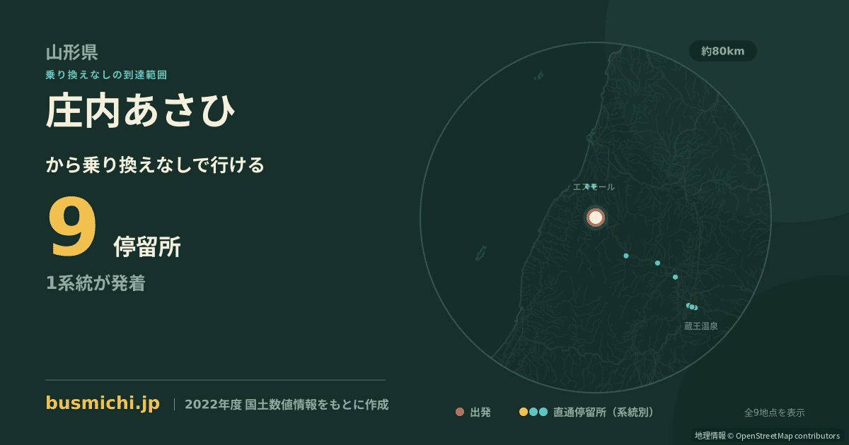庄内あさひバス停から直通で行ける停留所の概略図