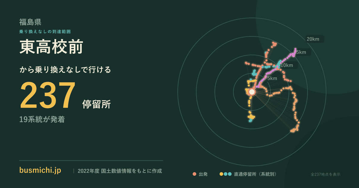 東高校前バス停（福島市）から直通で行ける停留所の概略図