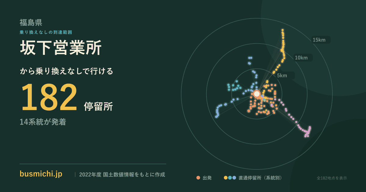 坂下営業所バス停から直通で行ける停留所の概略図