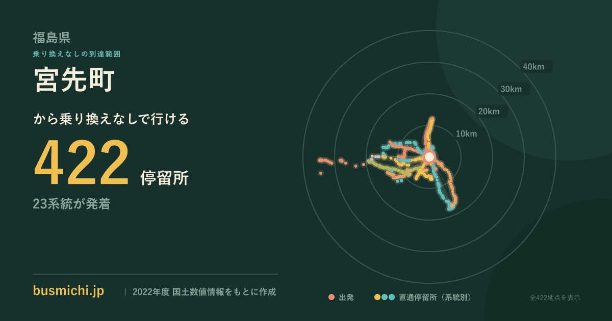 宮先町バス停から直通で行ける停留所の概略図