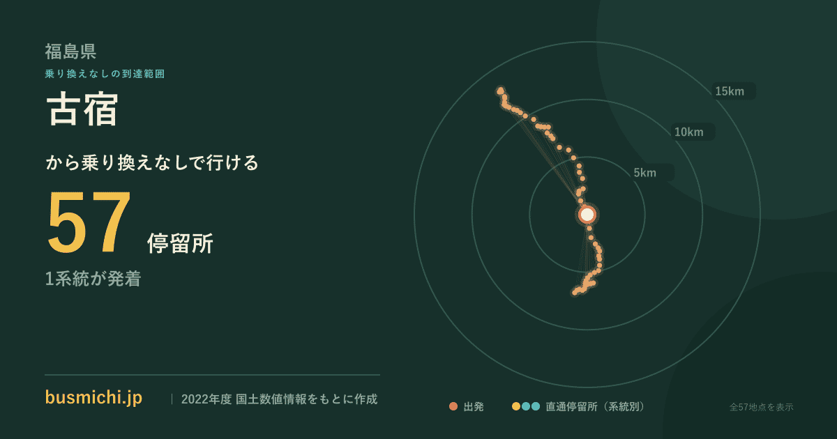 古宿バス停（玉川村）から直通で行ける停留所の概略図