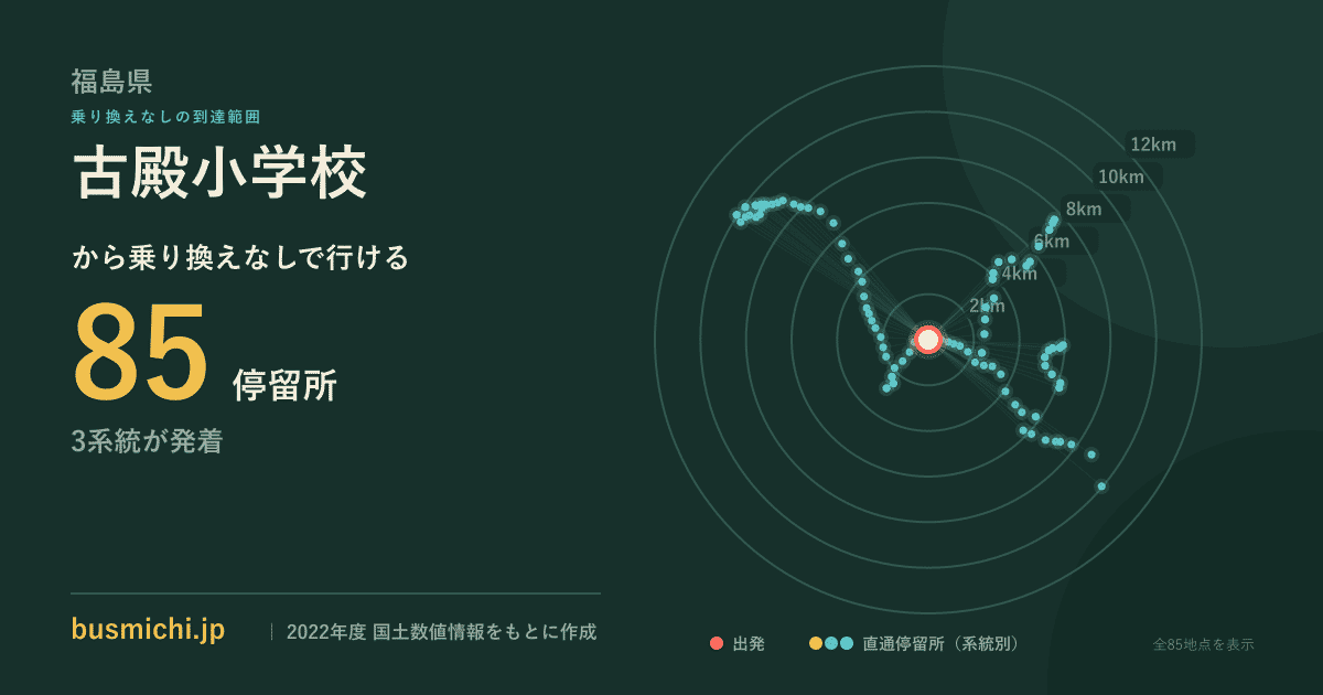 古殿小学校バス停から直通で行ける停留所の概略図