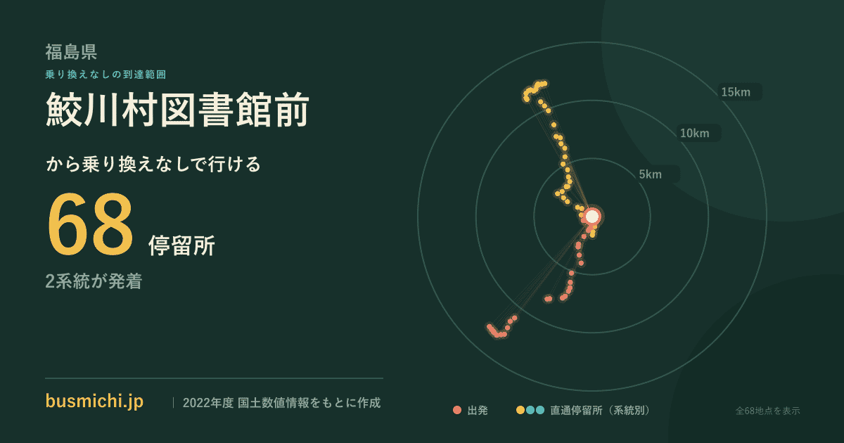 鮫川村図書館前バス停から直通で行ける停留所の概略図