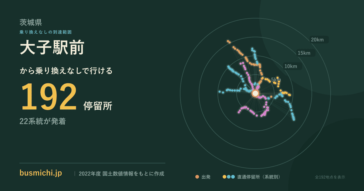 大子駅前バス停から直通で行ける停留所の概略図