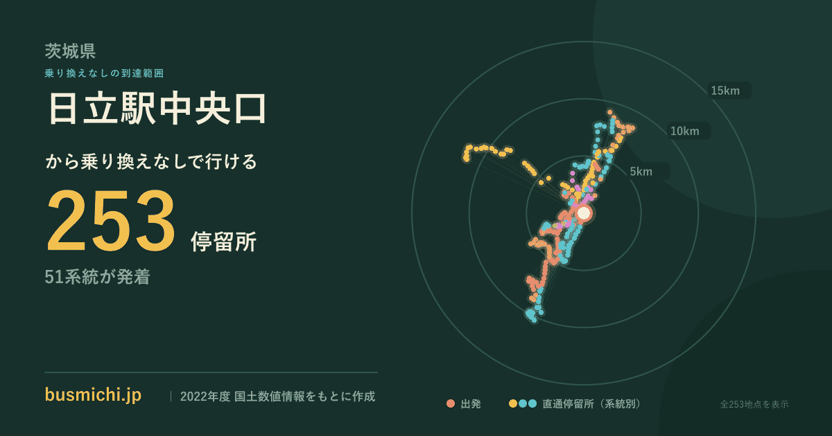 日立駅中央口バス停から直通で行ける停留所の概略図