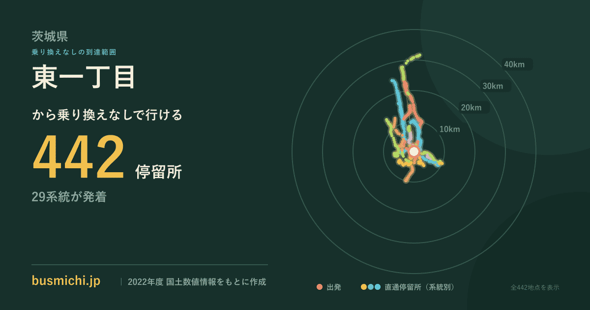 東一丁目バス停（常陸太田市）から直通で行ける停留所の概略図