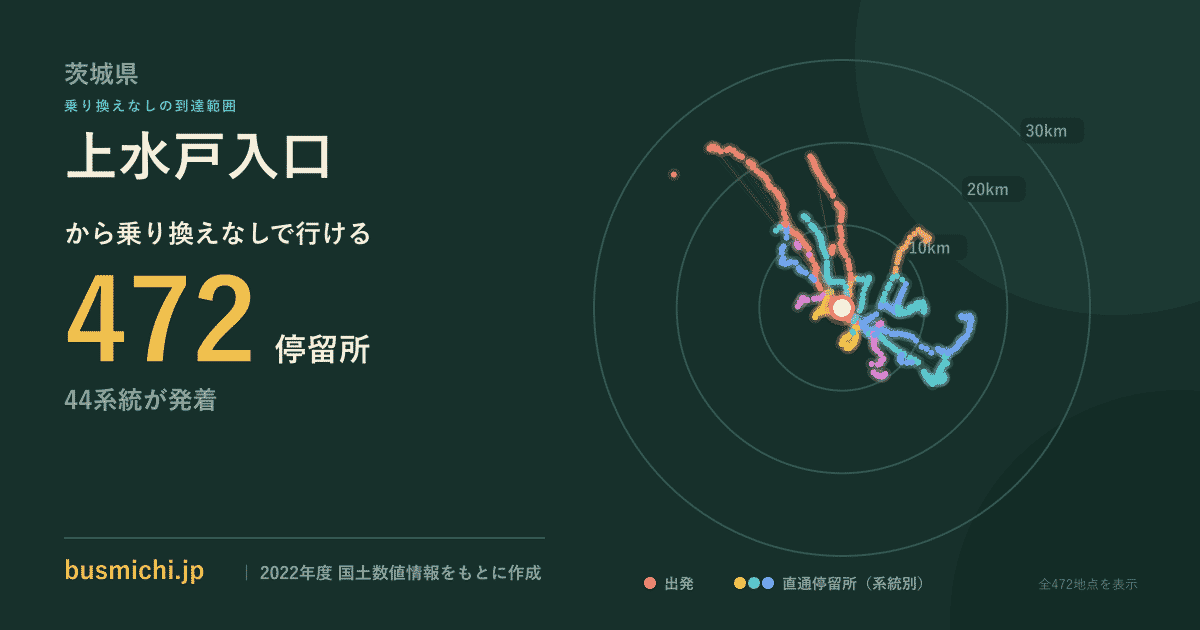上水戸入口バス停から直通で行ける停留所の概略図