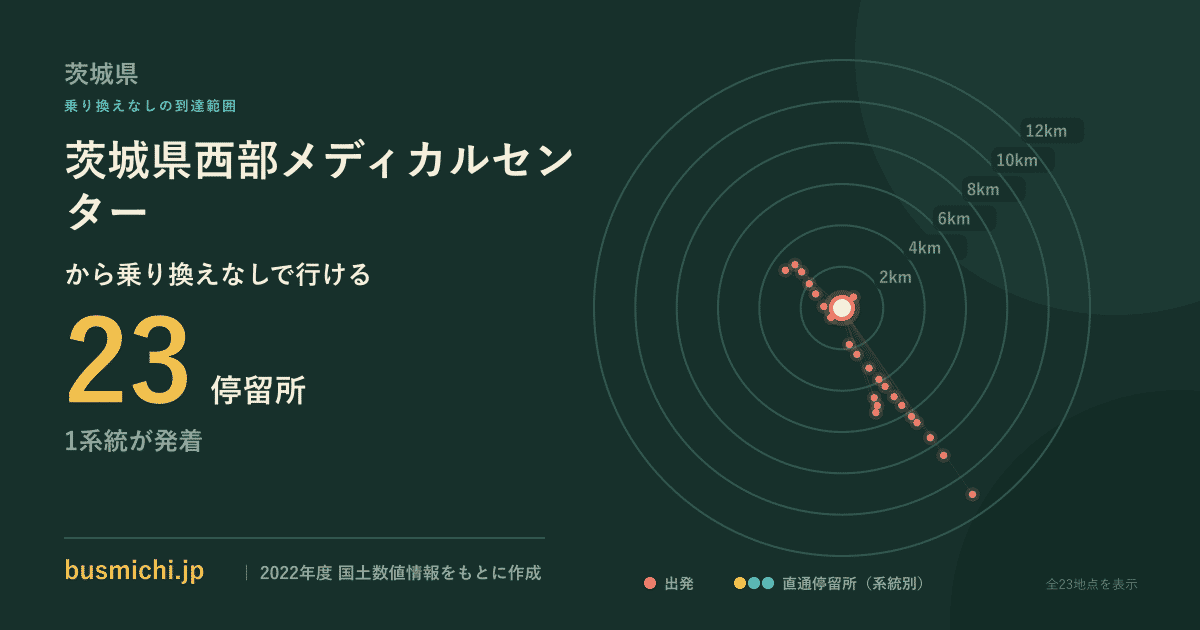 茨城県西部メディカルセンターバス停から直通で行ける停留所の概略図