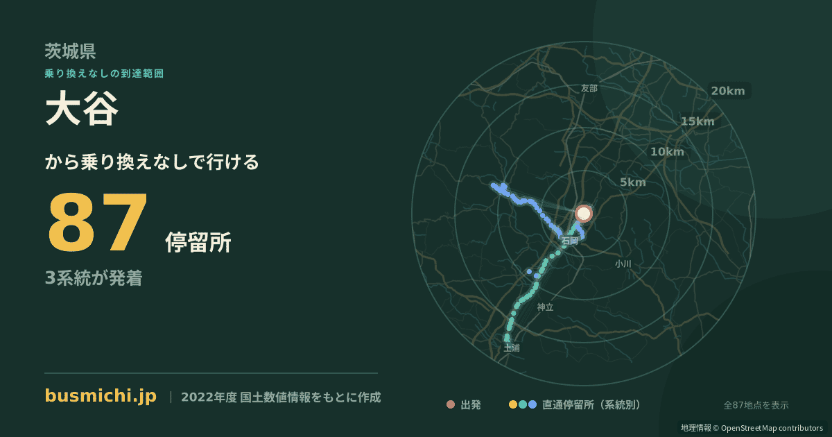大谷バス停（小美玉市）から直通で行ける停留所の概略図