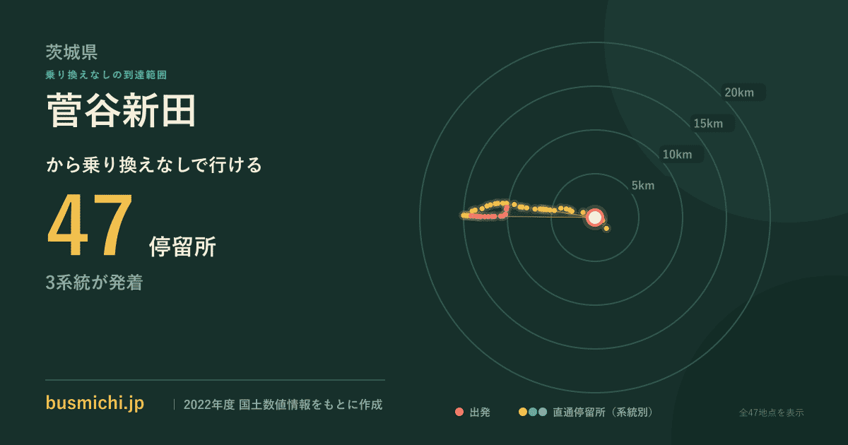 菅谷新田バス停から直通で行ける停留所の概略図