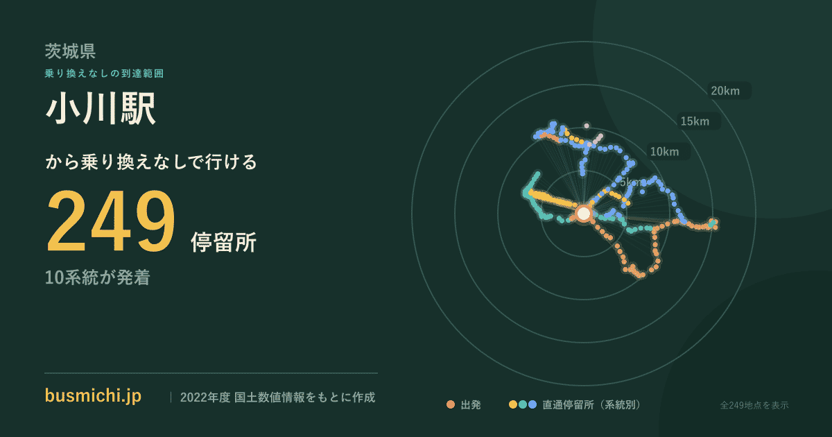 小川駅バス停から直通で行ける停留所の概略図