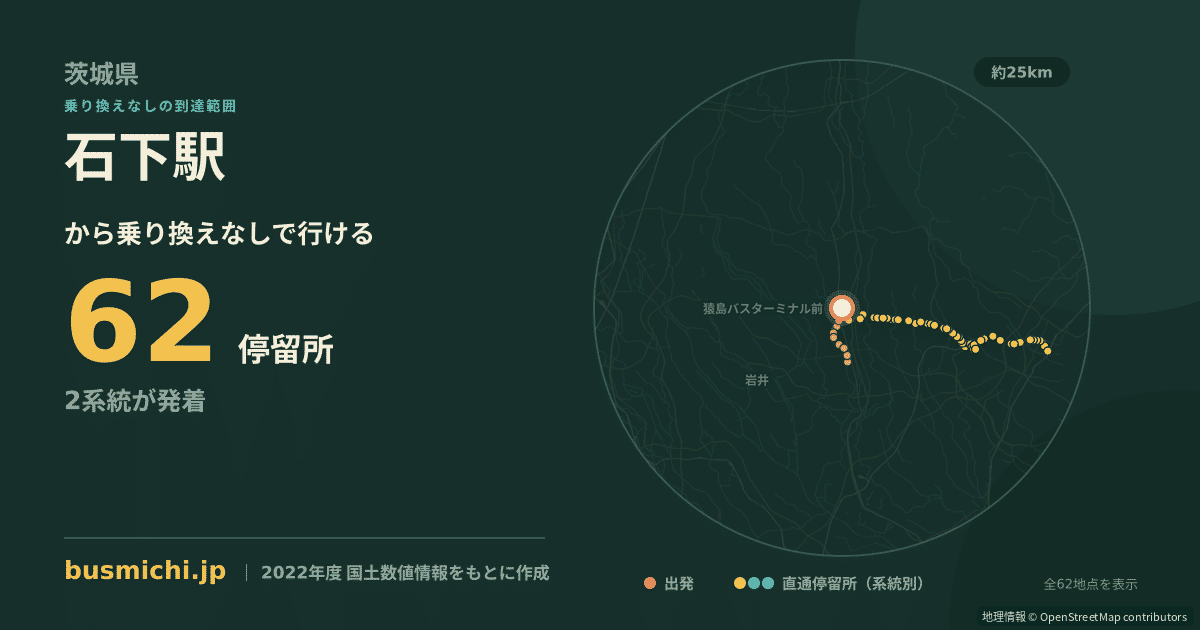 石下駅バス停から直通で行ける停留所の概略図