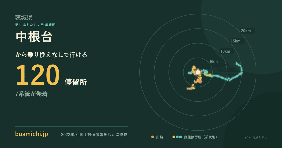 中根台バス停（龍ケ崎市）から直通で行ける停留所の概略図