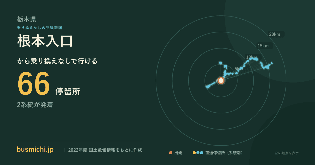 根本入口バス停（さくら市）から直通で行ける停留所の概略図
