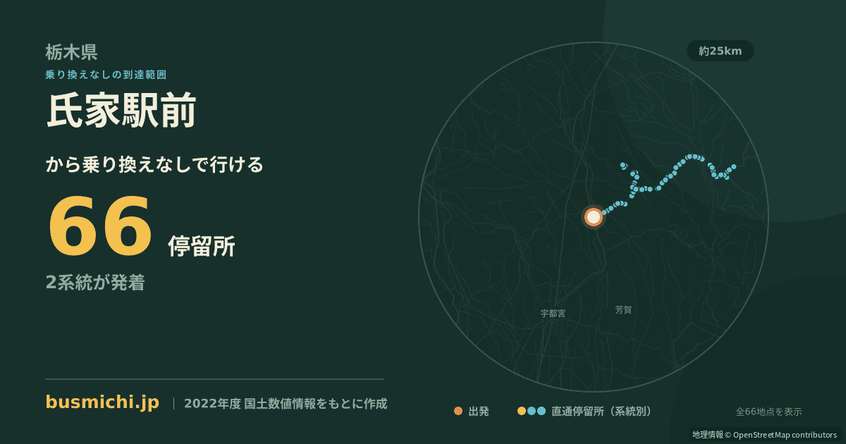 氏家駅前バス停から直通で行ける停留所の概略図