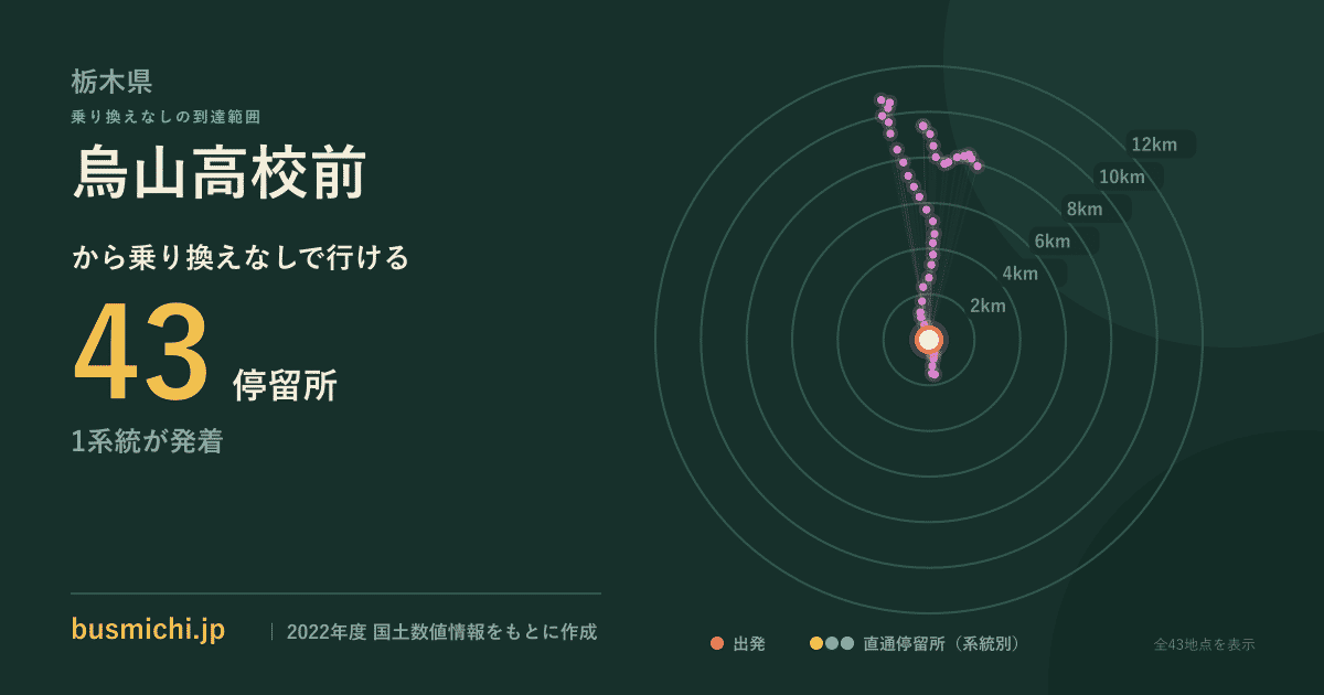 烏山高校前バス停から直通で行ける停留所の概略図