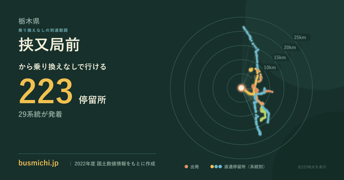 挟又局前バス停から直通で行ける停留所の概略図