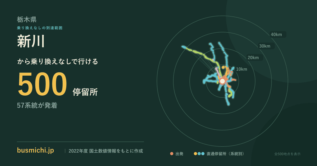 新川バス停（栃木県）から直通で行ける停留所の概略図