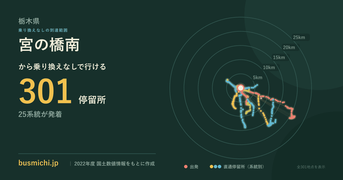 宮の橋南バス停から直通で行ける停留所の概略図
