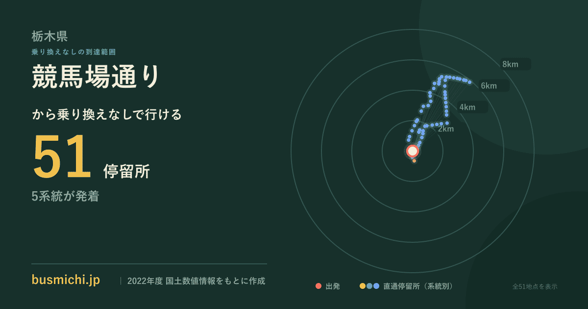 競馬場通りバス停から直通で行ける停留所の概略図