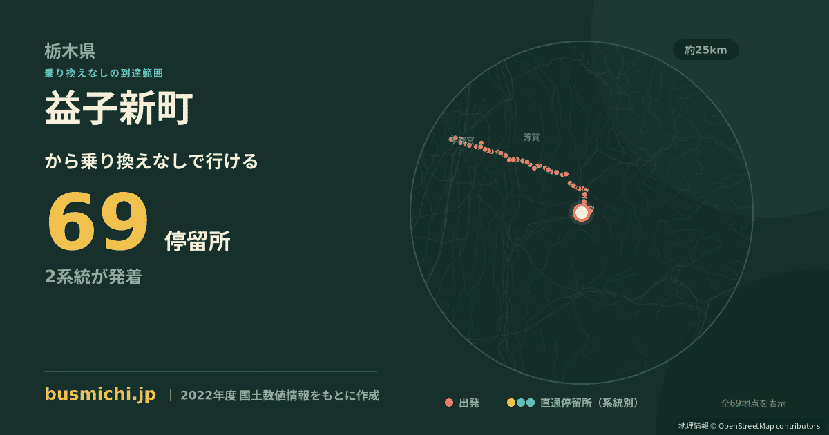 益子新町バス停から直通で行ける停留所の概略図