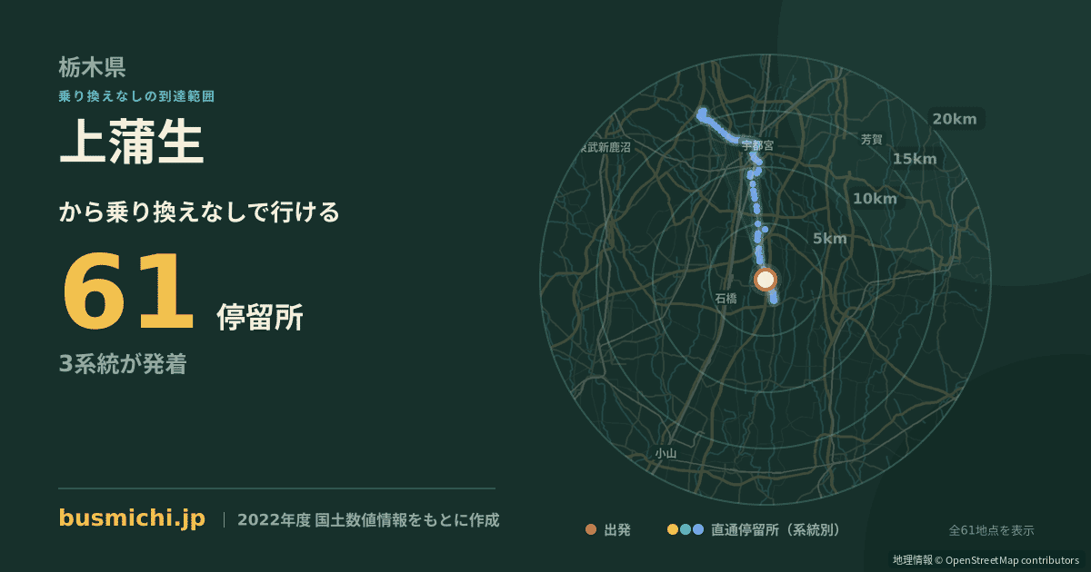上蒲生バス停から直通で行ける停留所の概略図