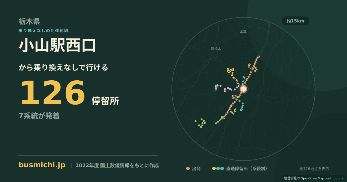 小山駅西口バス停から直通で行ける停留所の概略図